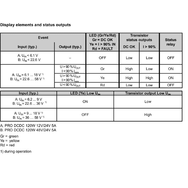 2869030000 - 120W Compact DC/DC Converter with 12V/24V Outputs