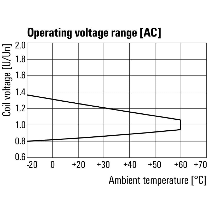 2765580000 - 400V AC D-Series Relay with 3 CO Contacts (Pack of 10)