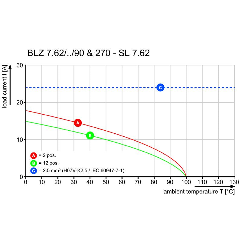 2869220000 - 7-Pole 90° PCB Connector with 3.31 mm² Clamping Range (Pack of 36)