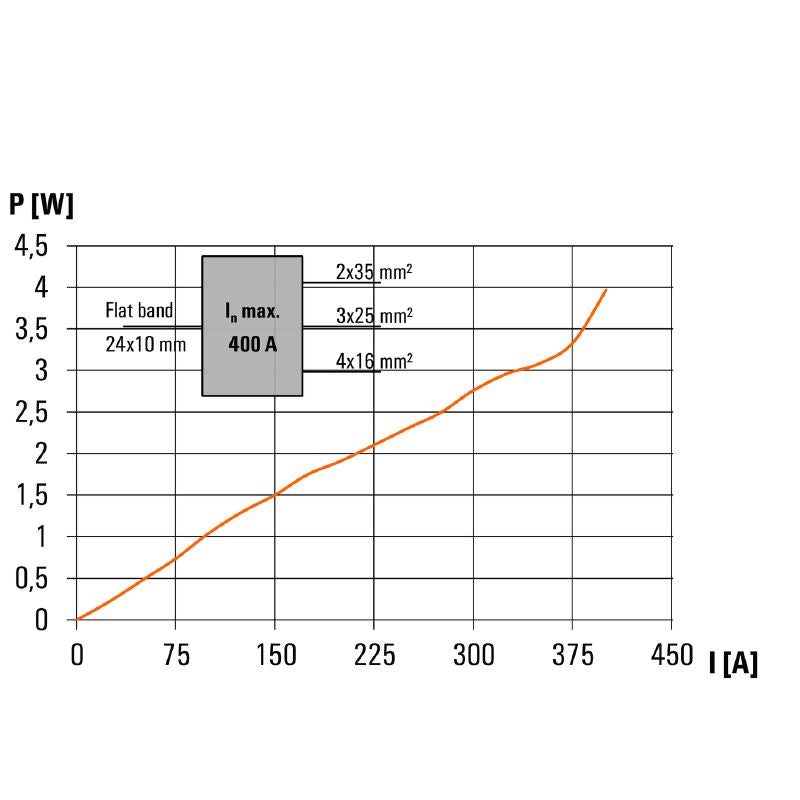 2519480000 - 400A Blue Terminal Distributor with 10 Connection Points