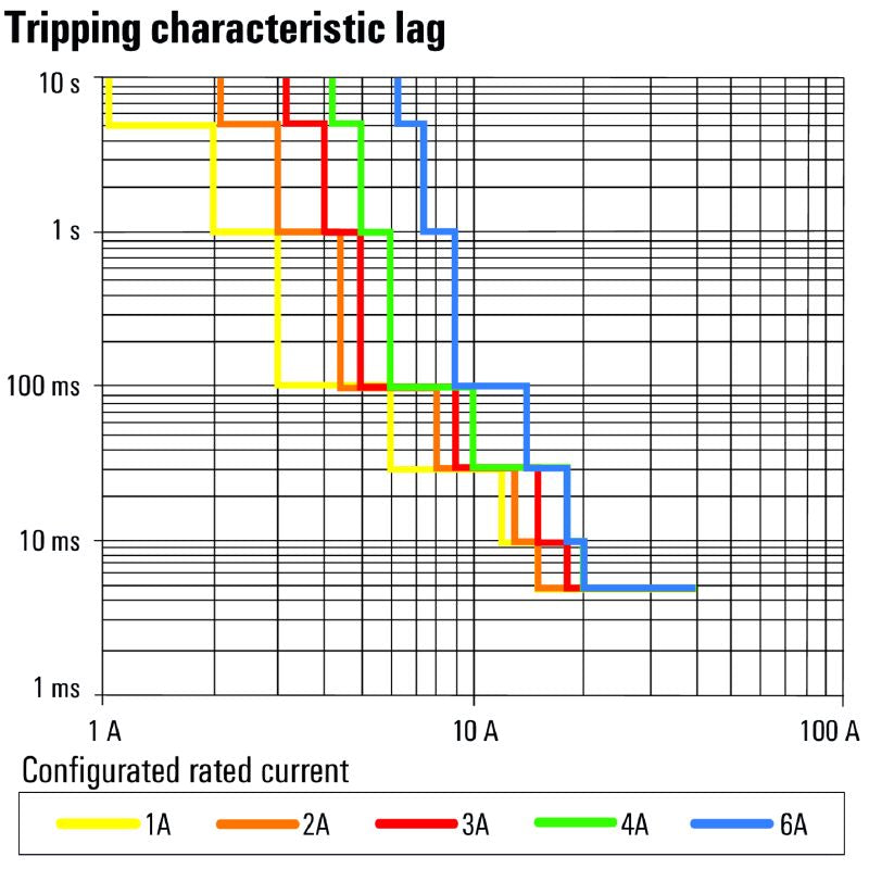 2082440000 - 24V DC Electronic Load Monitor with Adjustable Current