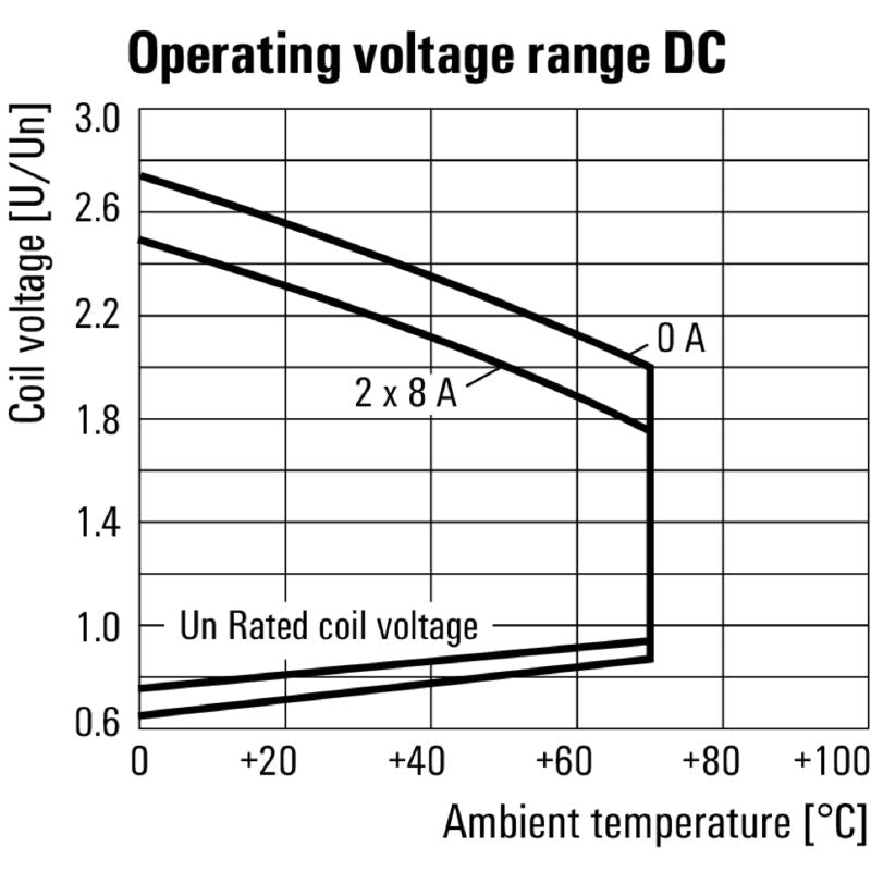 7940006158 - 24VDC Relay Module 1CO, 12A Screw Connection (Pack of 10)