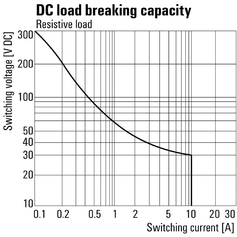 2765300000 - D-SERIES 220V DC Relay with 4 CO Contacts, 10A Capacity (Pack of 10)