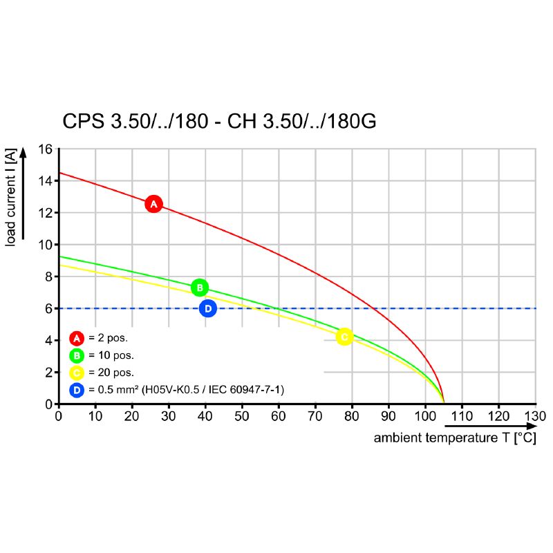 2640200000 - RoHS Compliant 3.5mm Connection with 180° Outlet, 8A Capacity (Pack of 350)