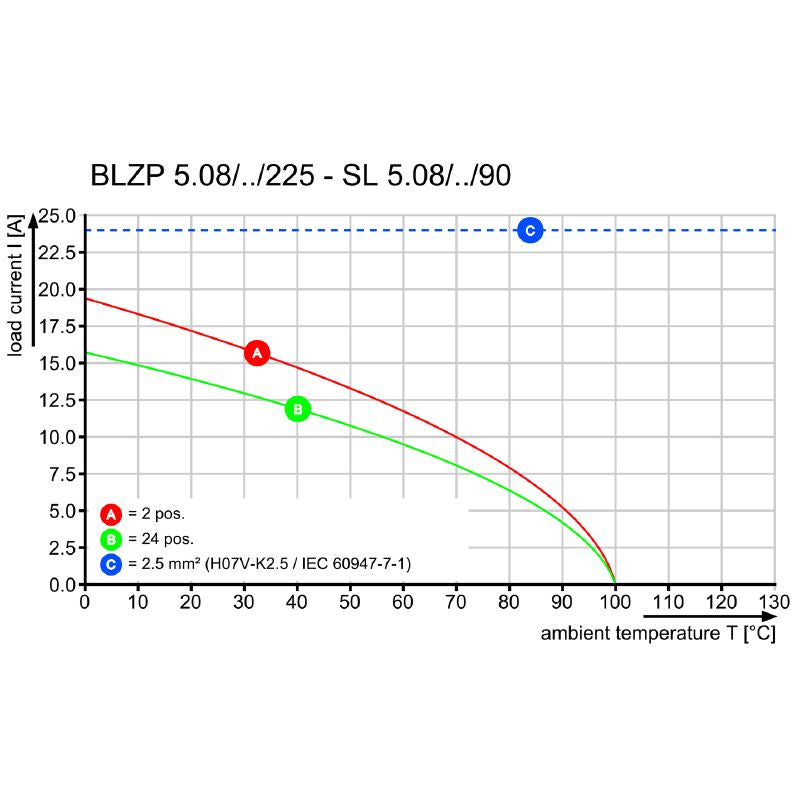 2015680000 - Female PCB Connector 5.08mm Pitch, 22 Poles, 4mm² Capacity (Pack of 12)