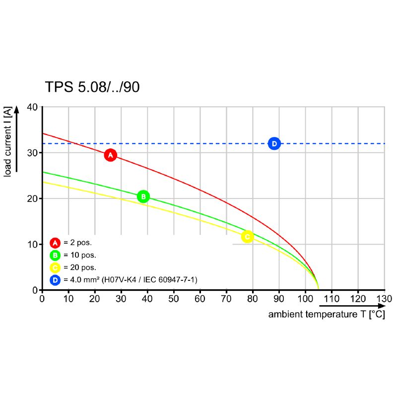 2652080000 - 20-Pole 90° Connector, 5.08mm Pitch, PA Insulation (Pack of 32)