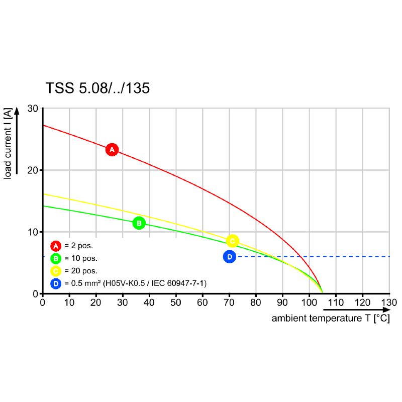 2651550000 - 5.08mm Pitch Electrical Connector, 20A Capacity, 135° Outlet (Pack of 135)