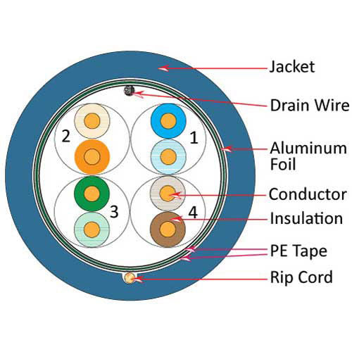 Vertical Cable 057-476/S/P/BL 24/8C Solid BC CU CAT5E STP Shielded Plenum Rated (CMP) Cable 1000ft Blue