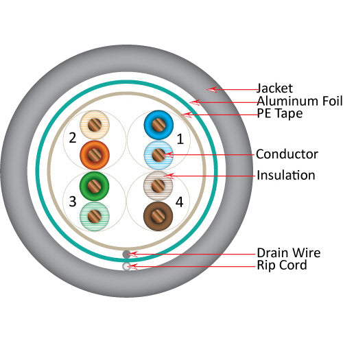 Vertical Cable 057-477/S/P/GY 24/8C Solid BC CU CAT5E STP Shielded Plenum Rated (CMP) Cable 1000ft Gray