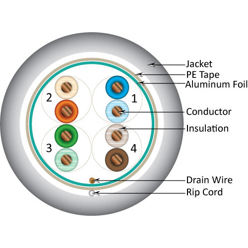 Vertical Cable 057-480/S/P/GY 24/8C Solid BC CU CAT5E Shielded F/UTP Plenum Rated (CMP) Cable 1000ft Gray