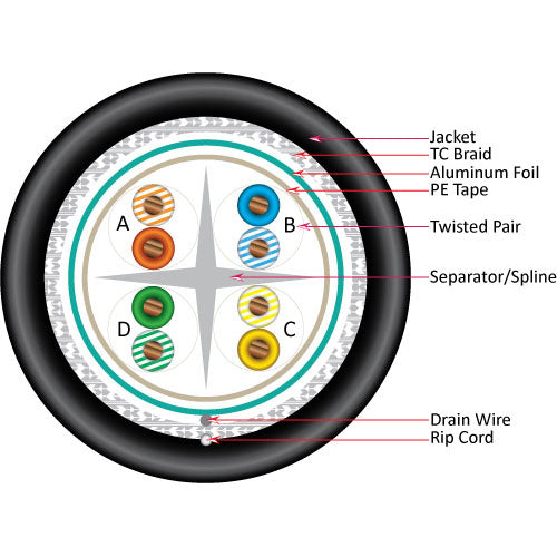 Vertical Cable 059-496/S2/CWT 24/8C CAT5E Shielded Solid BC Cell Tower/DB Outdoor UV Rated 1000ft Pull Box Black