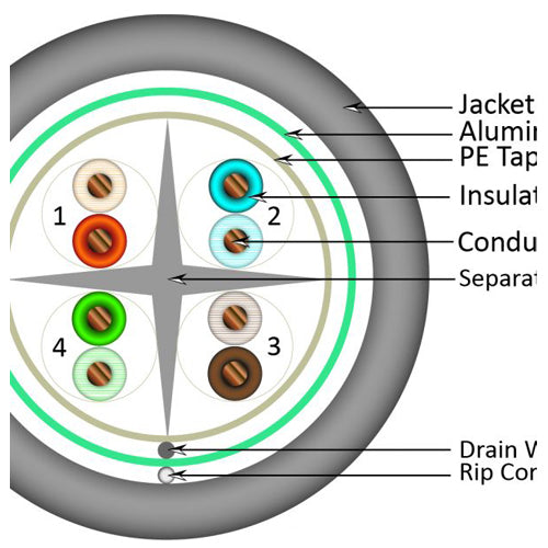 Vertical Cable 062-506/S/GY 23/8C CAT6 F/UTP Shielded Solid Bare Copper 1000ft Gray
