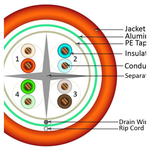 Vertical Cable 062-507/S/OR 23/8C CAT6 F/UTP Shielded Solid Bare Copper 1000ft Orange