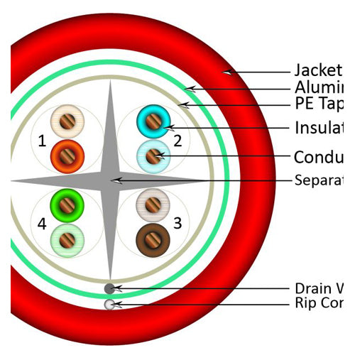 Vertical Cable 062-508/S/RD 23/8C CAT6 F/UTP Shielded Solid Bare Copper 1000ft Red