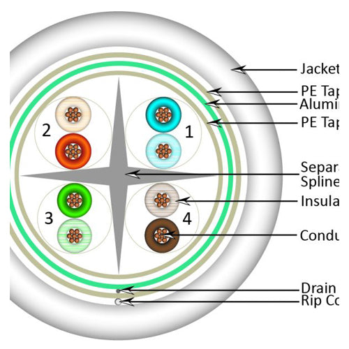 Vertical Cable 062-516/S/ST/WH 24/8C CAT6 F/UTP Shielded Stranded Bare Copper 1000ft Pull Box White