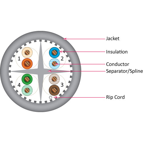 Vertical Cable 065-303/A/P/GY 23 AWG CAT6A Unshielded UTP Solid BC Cable Plenum Rated(CMP) 1000ft Spool Gray