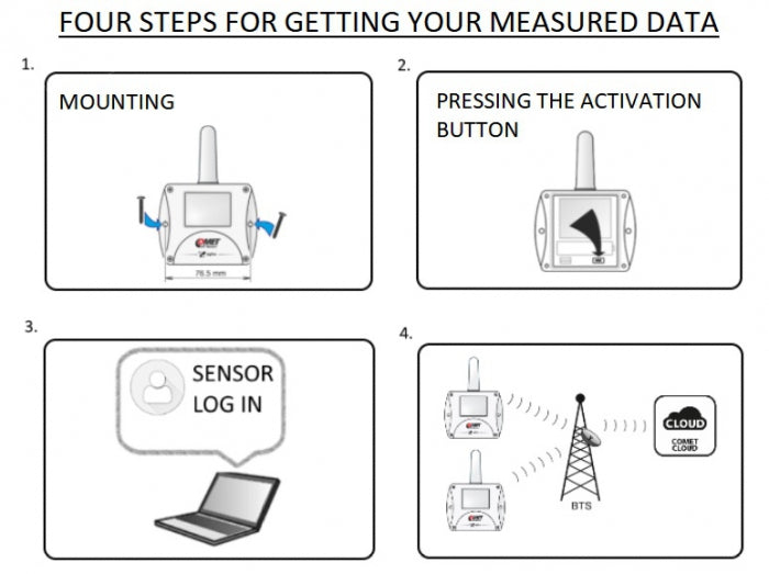 Wireless Thermometer Hygrometer for External Probe, Sigfox IoT
