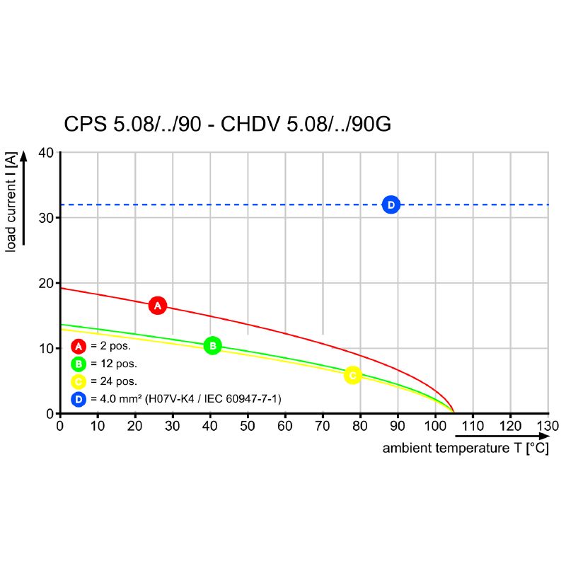 2647740000 - 5 Pole Clamping Connection Block, 5.08mm Pitch, 630V Rated  (Pack of 60)