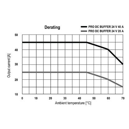 2786240000 - 24V DC Buffer Module, 130mm Depth, RoHS Compliant