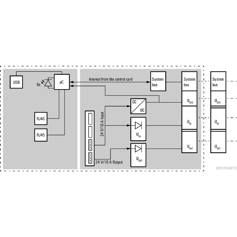 1550550000 - IP20 Remote I/O Coupler, Ethernet & EtherNet/IP Connectivity