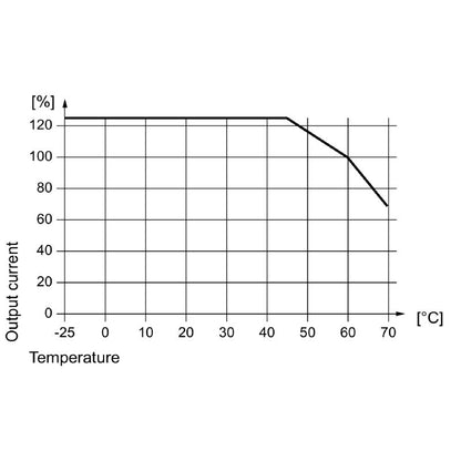 2869030000 - 120W Compact DC/DC Converter with 12V/24V Outputs