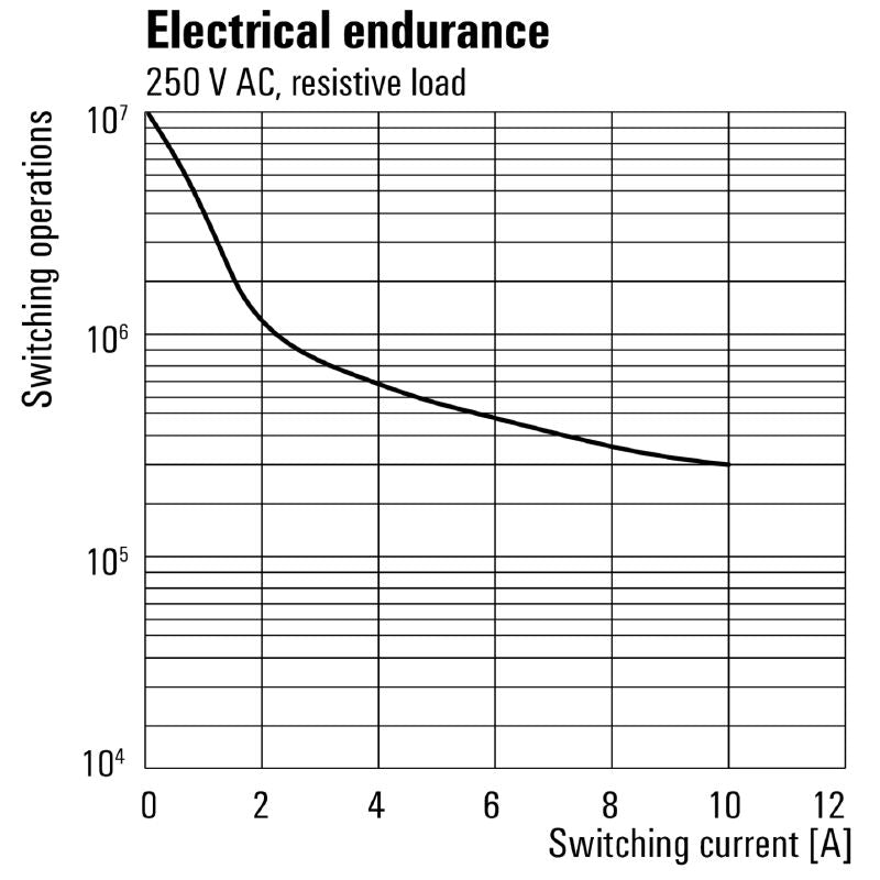 2765090000 - DRR Relay 110V DC, 3 CO Contacts, 10A Capacity  (Pack of 10)