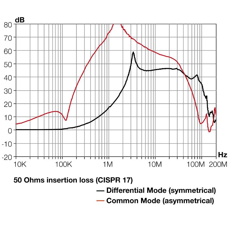 8614800000 - Surge Protector 40 dB Attenuation for Power Distribution