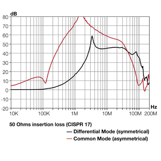 8614800000 - Surge Protector 40 dB Attenuation for Power Distribution