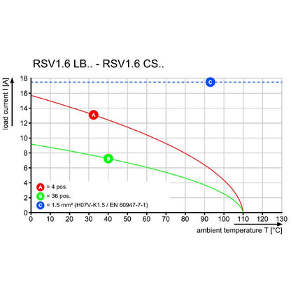 1415600000 - 5mm Female PCB Connector with 9 Poles, 180° Orientation  (Pack of 50)