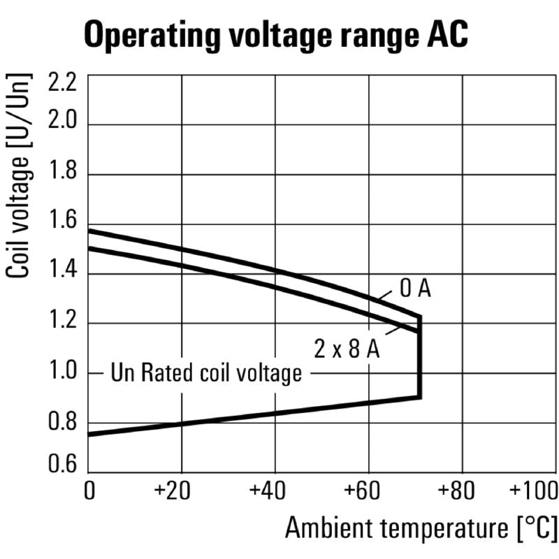7940006160 - 230V AC Relay Module with 1 CO Contact, 12A Max  (Pack of 10)