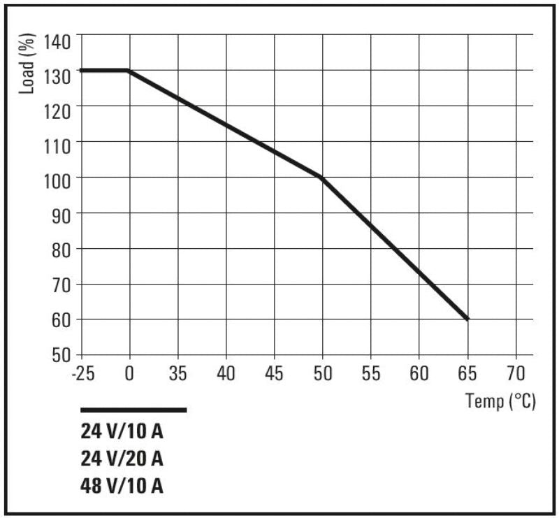 8000051702 - IP65 24V DC Power Supply, 220mm Depth, 10A Output