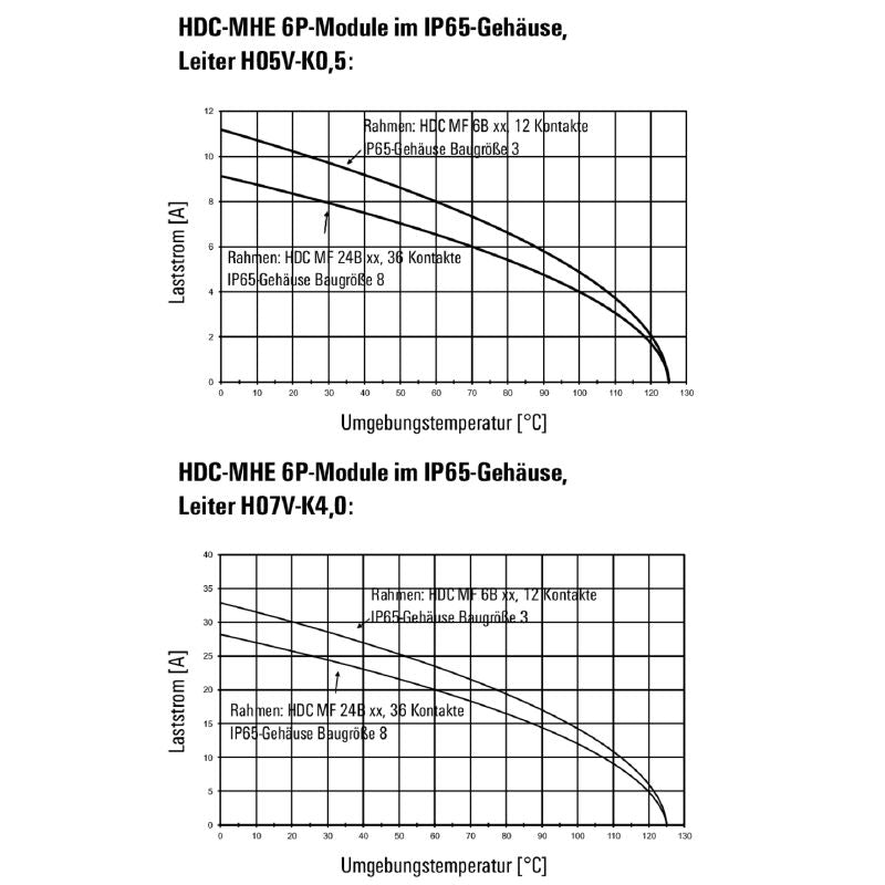 1505660000 - 6-Pole 16A Signal Module for 830V Female Connection