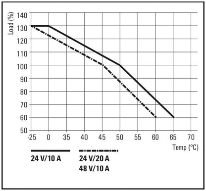 8000044517 - 24V DC FieldPower Supply Unit for IP65 Applications
