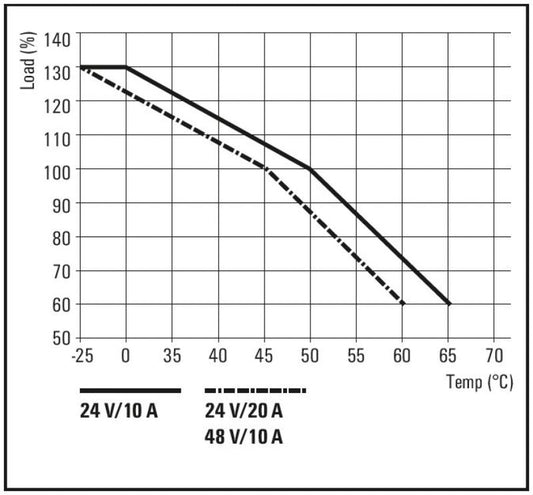 8000044517 - 24V DC FieldPower Supply Unit for IP65 Applications