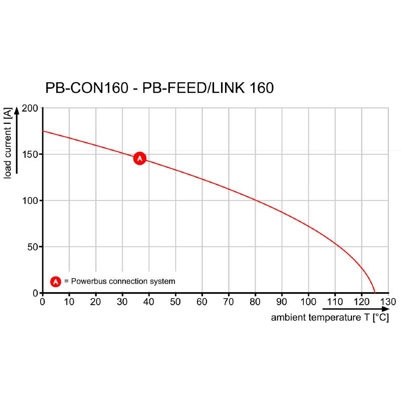 2662670000 - Female PCB Connector 42.5mm Pitch, 90° Angle, 160A  (Pack of 20)