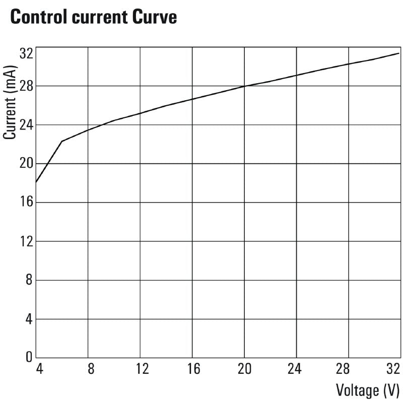 2986910000 - 20A Solid-State Relay, 600V AC Control Voltage 5-32V DC