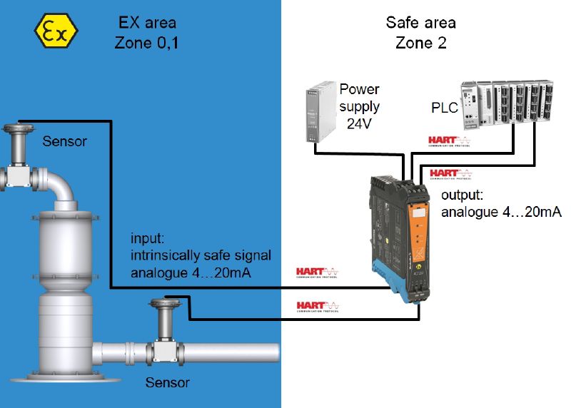 8965440000 - Dual-Channel HART Isolator for Ex-Zone 0, High Reliability