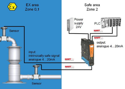 8965440000 - Dual-Channel HART Isolator for Ex-Zone 0, High Reliability