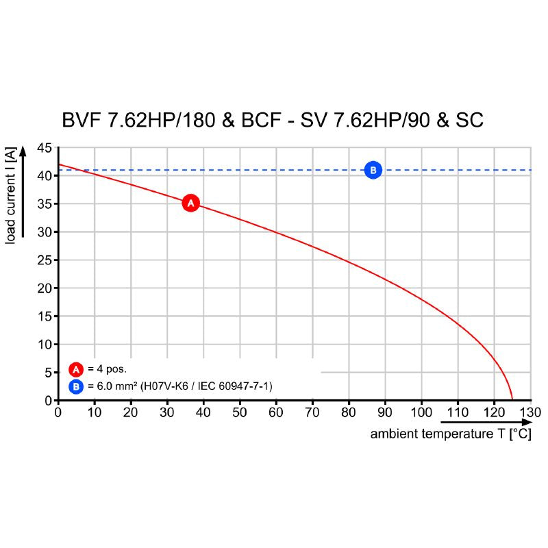2506320000 - 7.62mm Female PCB Connector, 4 Poles, 180° Orientation  (Pack of 20)