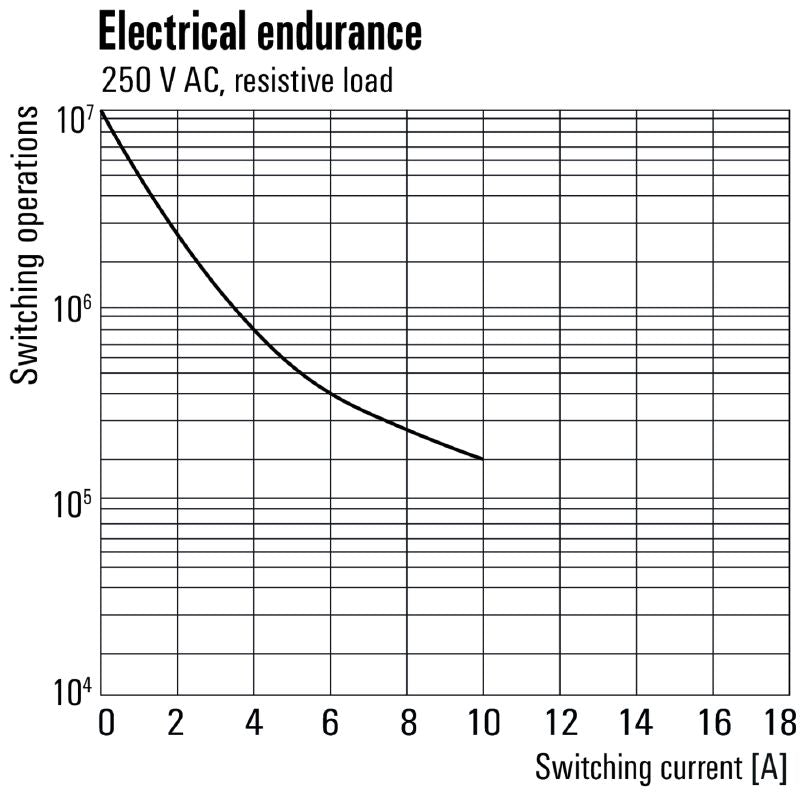 2765190000 - D-SERIES 220V DC Relay, 10A Change Over Contacts  (Pack of 20)