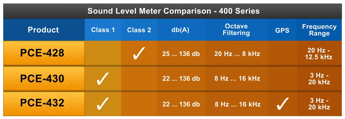 PCE-428 - Class II Sound Level Meter for Comprehensive Noise Monitoring
