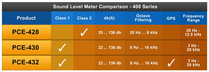 PCE-428 - Class II Sound Level Meter for Comprehensive Noise Monitoring