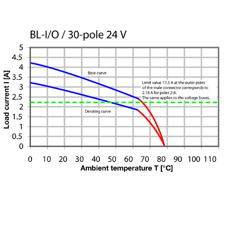1957640000 - 3.50mm 10-Pole LED Connector with 180° PUSH-IN Actuator  (Pack of 20)