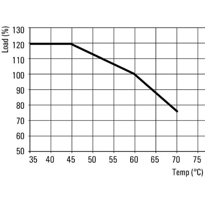 1478170000 - 120W 24V Power Supply for TS35 Rail Installation