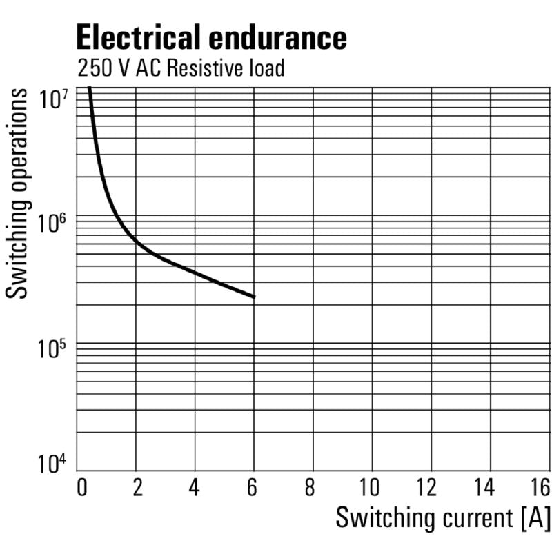 7940007637 - 4 CO Gold-Plated Relay, 230V AC, 6A Capacity  (Pack of 10)
