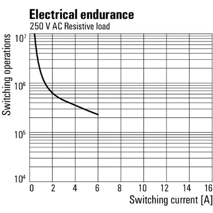 7940007637 - 4 CO Gold-Plated Relay, 230V AC, 6A Capacity  (Pack of 10)