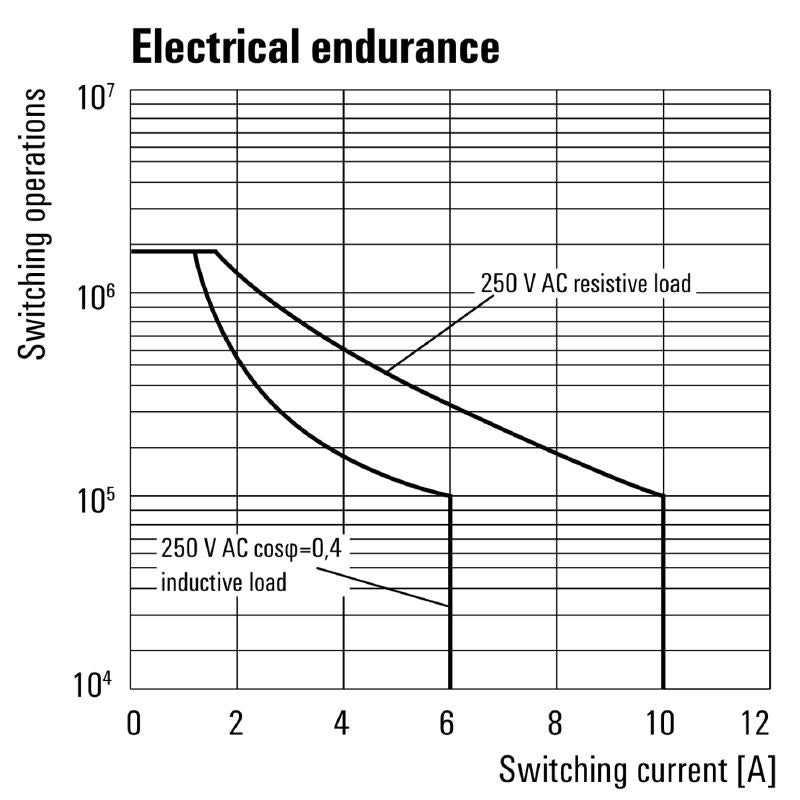 7760056051 - 24V DC Relay with 10A, Plug-In Design, UL Certified  (Pack of 20)