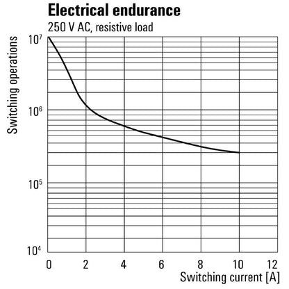 2765010000 - 12V DC D-SERIES DRR Relay with 10A Capacity  (Pack of 10)