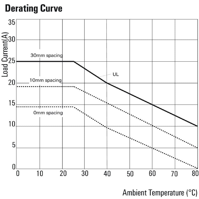 2986910000 - 20A Solid-State Relay, 600V AC Control Voltage 5-32V DC