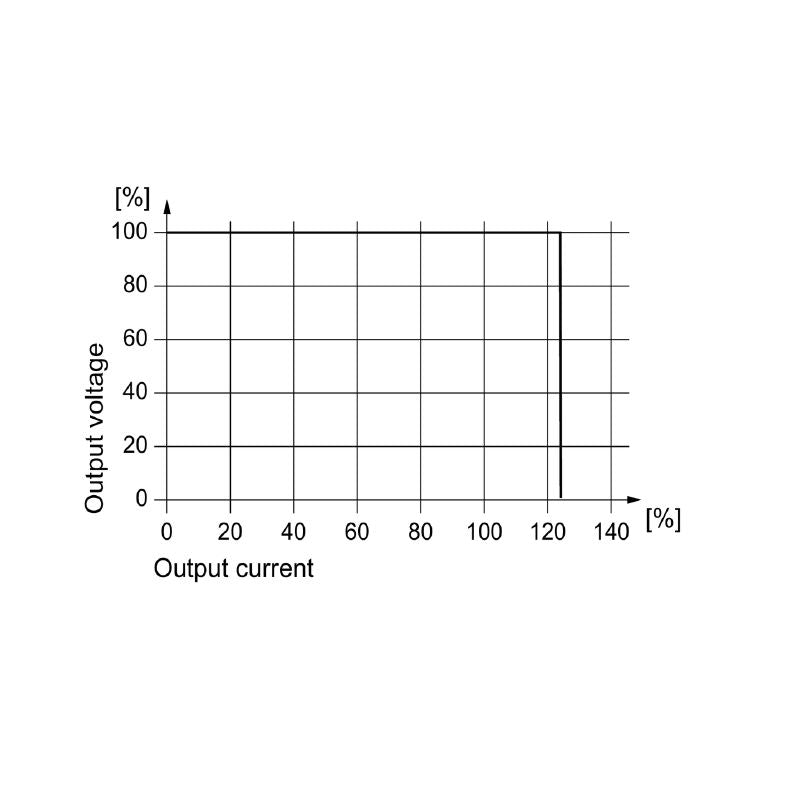 2869030000 - 120W Compact DC/DC Converter with 12V/24V Outputs